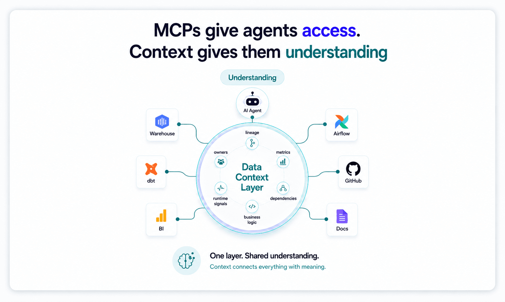 MCPs Give Agents Access. They Don’t Give Them Understanding